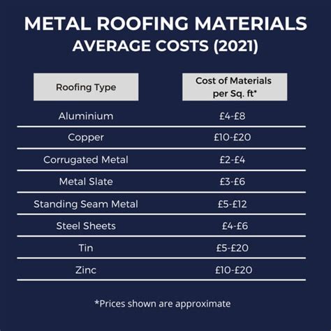 how much for small house metal roof|cost of galvanized steel roofing.